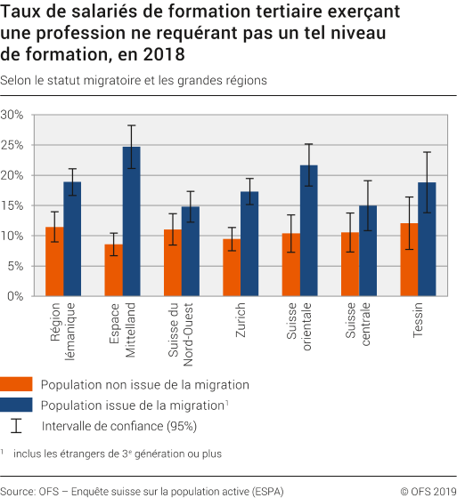 Taux de salariés de formation tertiaire exerçant une profession ne requérant pas un tel niveau de formation selon le statut migratoire et les grandes régions