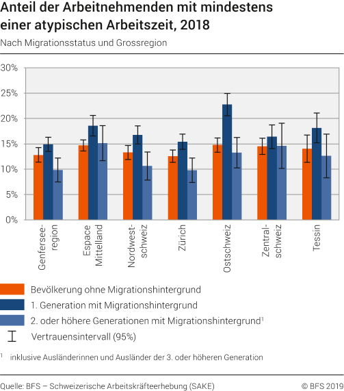 Anteil der Arbeitnehmenden mit mindestens einer atypischen Arbeitszeit nach Migrationsstatus und Grossregion