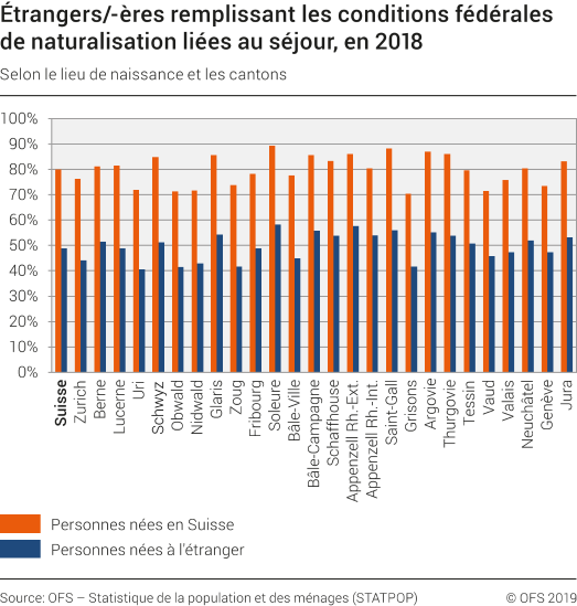 Etrangers/-ères remplissant les conditions fédérales de naturalisation liées au séjour selon le lieu de naissance et les cantons