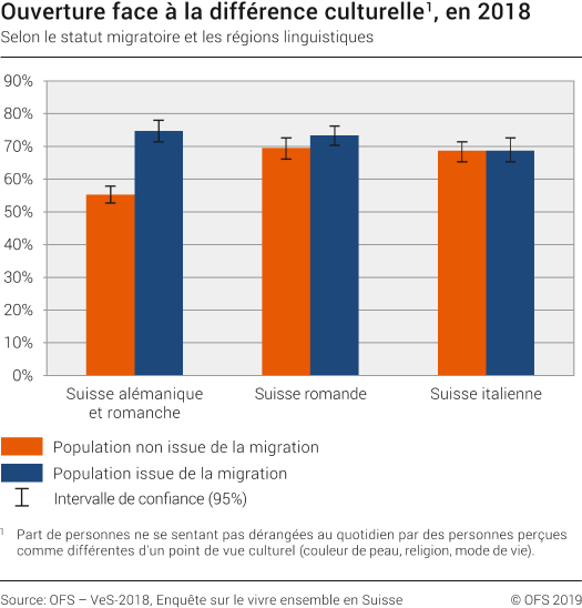 Ouverture face à la différence culturelle selon le statut migratoire et ...