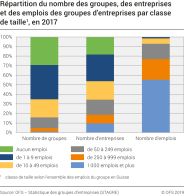 Répartition du nombre des groupes, des entreprises et des emplois des groupes d'entreprises par classe de taille