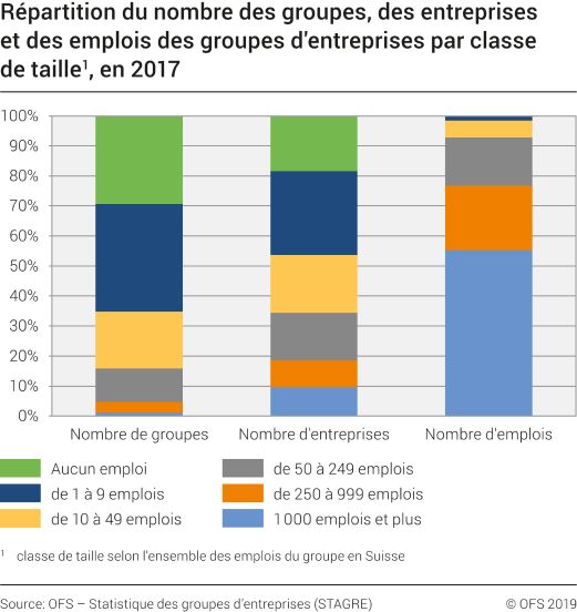 Répartition du nombre des groupes, des entreprises et des emplois des groupes d'entreprises par classe de taille