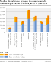 Nombre d'emplois des groupes d'entreprises multinationales par secteur d'activité