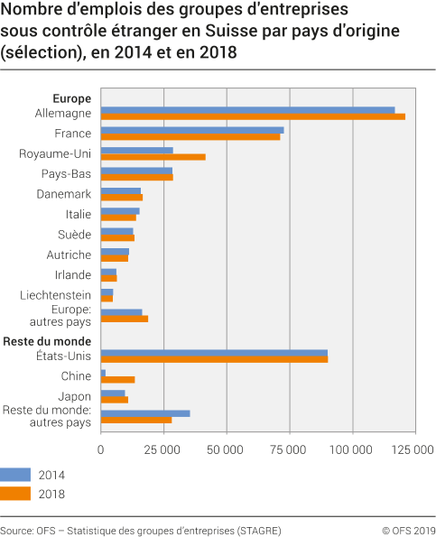 Nombre d'emplois des groupes d'entreprises sous contrôle étranger en Suisse par pays d'origine (sélection)