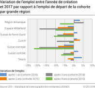 Variation de l'emploi entre l'année de création et 2017 par rapport à l'emploi de départ de la cohorte par grande région
