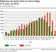 Dépenses de santé selon la classe d'âge et le sexe, en 2014