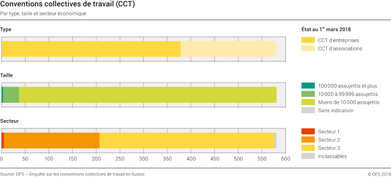Conventions collectives de travail (CCT) par type, taille et secteur économique - état au 1er mars 2018
