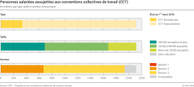 Personnes salariées liées aux conventions collectives de travail (CCT) par type, taille et secteur économique - état au 1er mars 2018