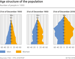 Age structure of the population - 1900, 1950, 2018 | Chart