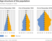 Age structure of the population