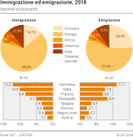Immigrazione ed emigrazione secondo la nazionalità