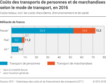Coûts des transports de personnes et de marchandises selon le mode de transport