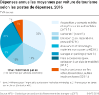 Dépenses annuelles moyennes par voiture de tourisme selon les postes de dépenses