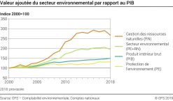 Valeur ajoutée brute du secteur environnemental par rapport au PIB