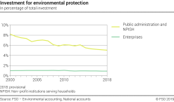 Investment for environmental protection