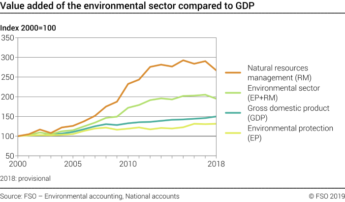 Value added of the environmental sector compared to GDP