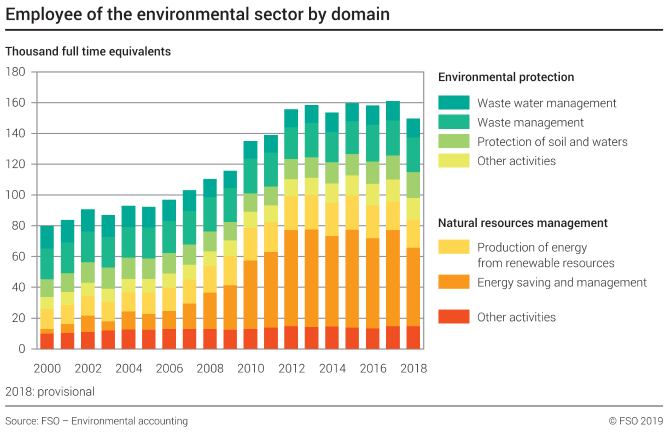 Employees of the environmental sector by domain