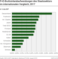 F+E-Bruttoinlandaufwendungen des Staatssektors, im internationalen Vergleich