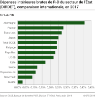 Dépenses intérieures brutes de R-D du secteur de l'Etat (DIRDET), comparaison internationale