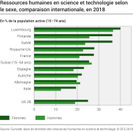 Ressources humaines en science et technologie, selon le sexe, comparaison internationale