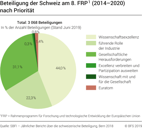 Beteiligung der Schweiz am 8. FRP (2014-2016), nach Priorität