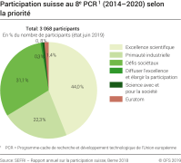Participation suisse au 8ème PCR (2014-2016), selon la priorité