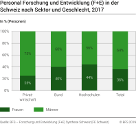 Personal Forschung und Entwicklung (F+E) in der Schweiz nach Sektor und Geschlecht