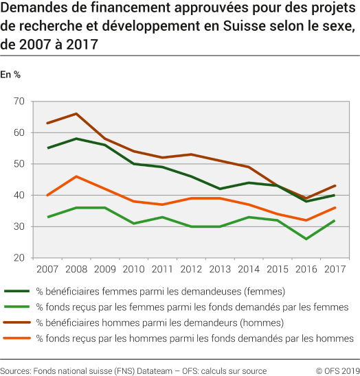 Demandes de financement approuvées pour des projets de recherche et développement en Suisse selon le sexe