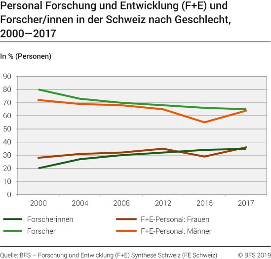 Personal Forschung und Entwicklung (F+E) und Forscher/innen in der Schweiz nach Geschlecht