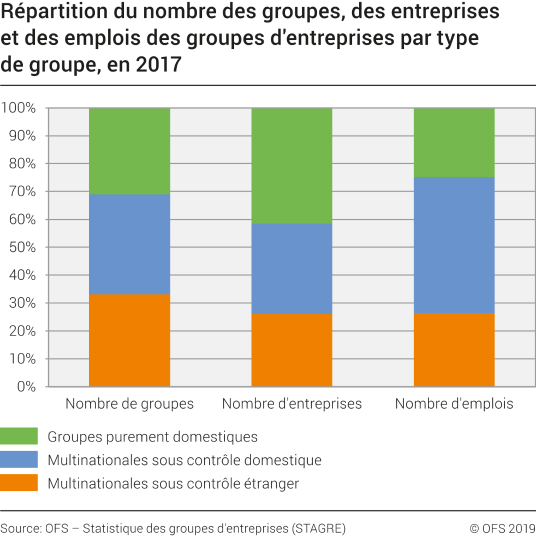 Répartition du nombre des groupes, des entreprises et des emplois des groupes d'entreprises par type de groupe