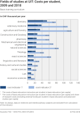 Fields of studies at UIT: Costs per student (basic training curriculum)
