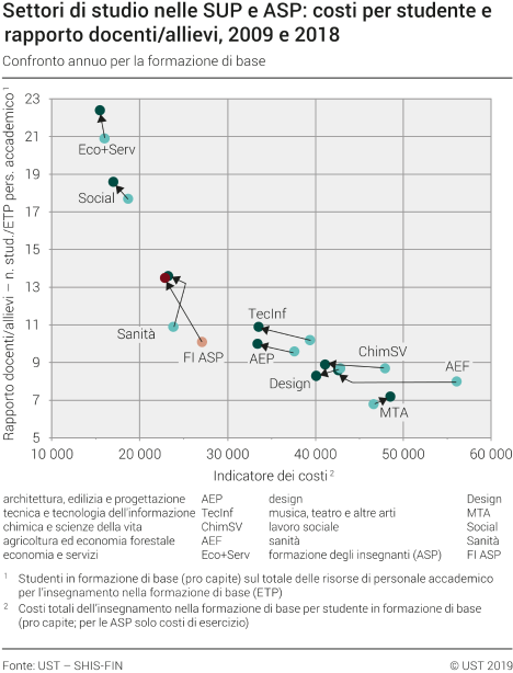 Settori di studio nelle SUP e ASP: costi per studente e rapporto docenti/allievi (confronto annuo per la formazione di base)