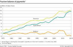 Tourism balance of payments