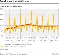 Development in retail trade