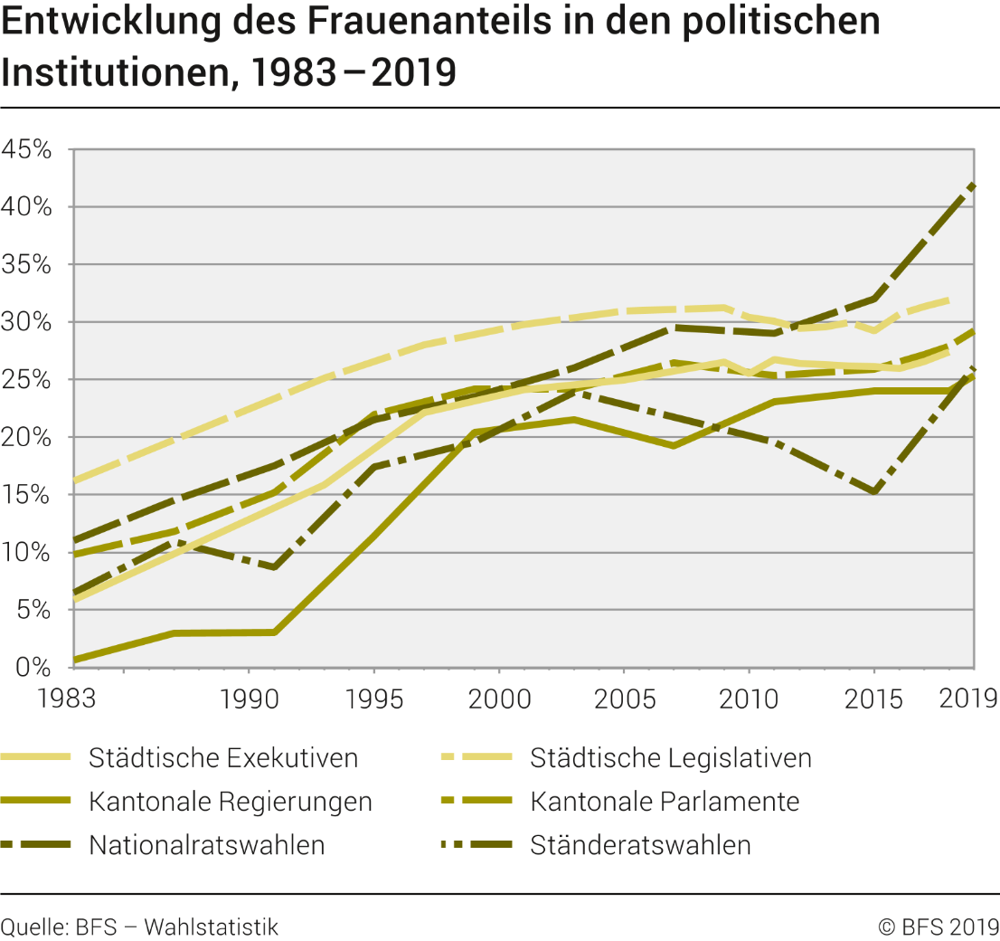 Entwicklung des Frauenanteils in den politischen Institutionen, 1983-2019