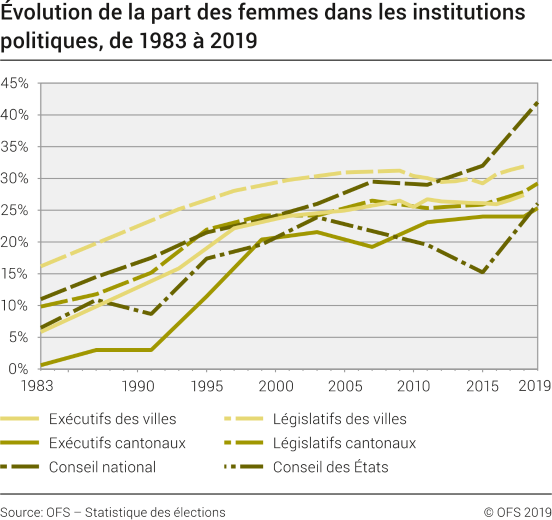 Évolution de la part des femmes dans les institutions politiques, de 1983 à 2019
