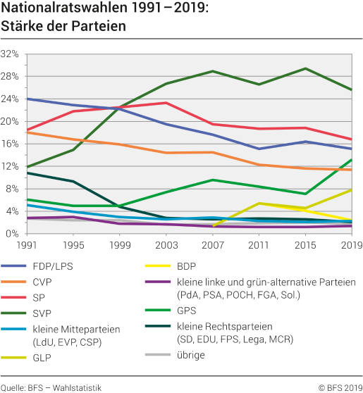 Nationalratswahlen 1991 - 2019: Stärke der Parteien