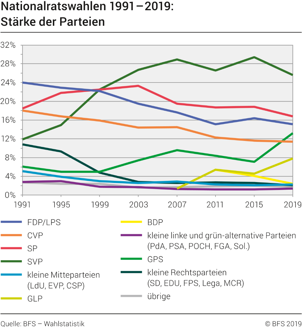 Nationalratswahlen 1991 - 2019: Stärke der Parteien