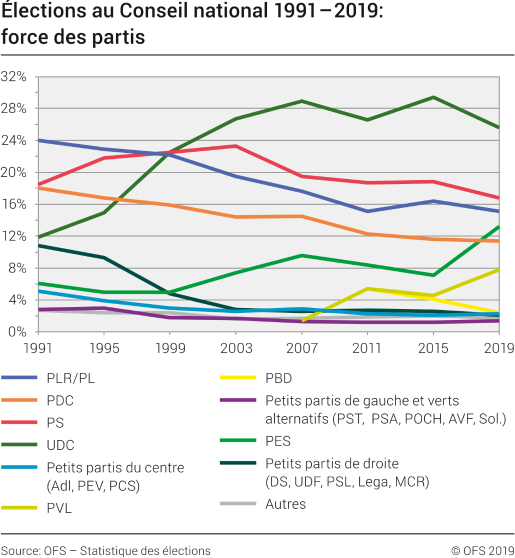 Élections au Conseil national 1991 - 2019: force des partis