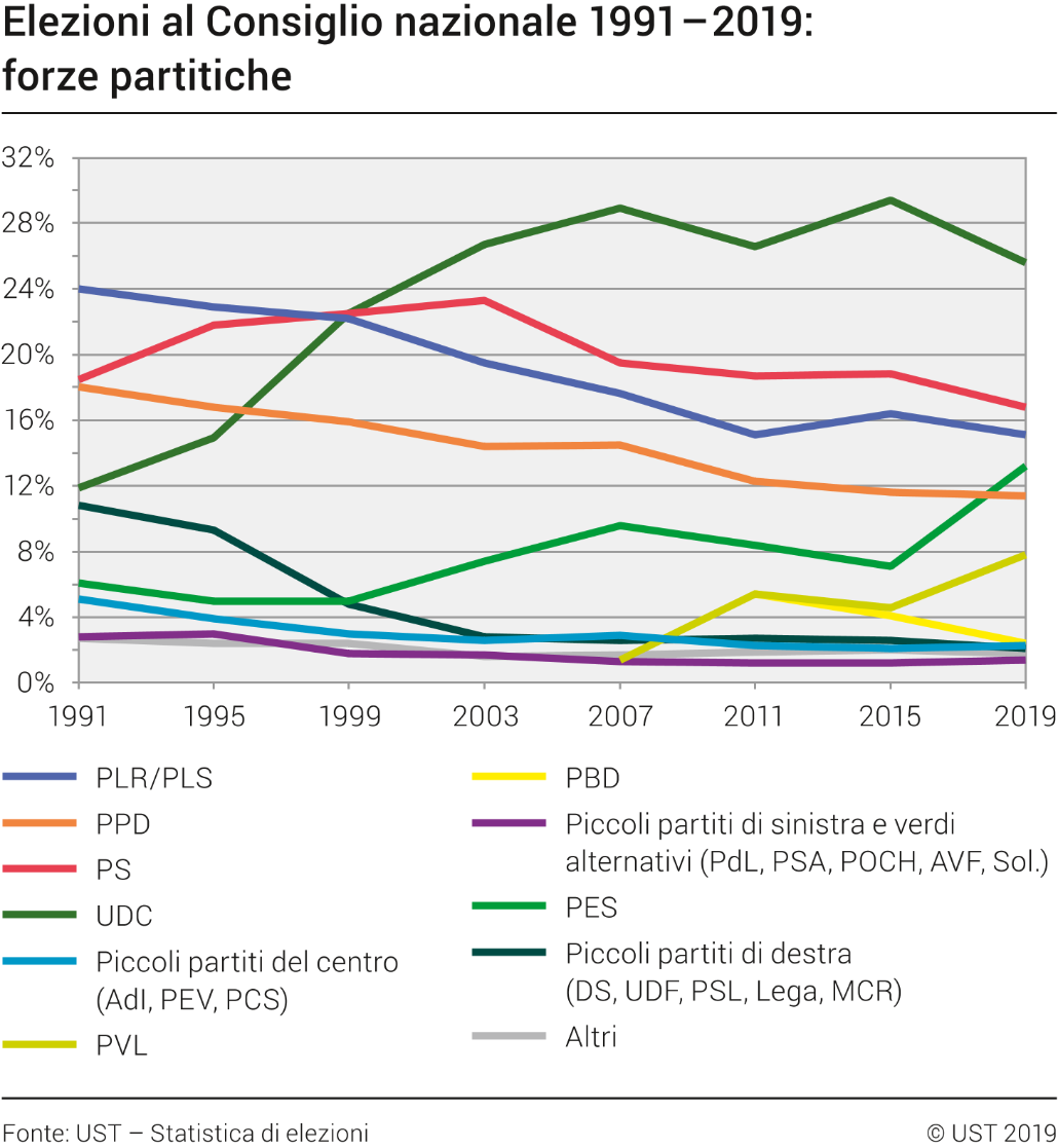 Elezioni al Consiglio nazionale 1991-2019: forze partitiche