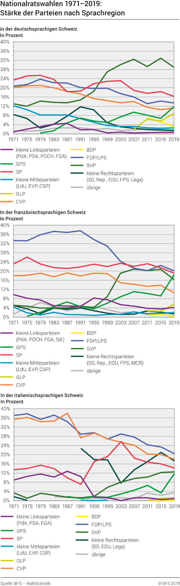 Nationalratswahlen 1971 - 2019: Stärke der Parteien nach Sprachregion