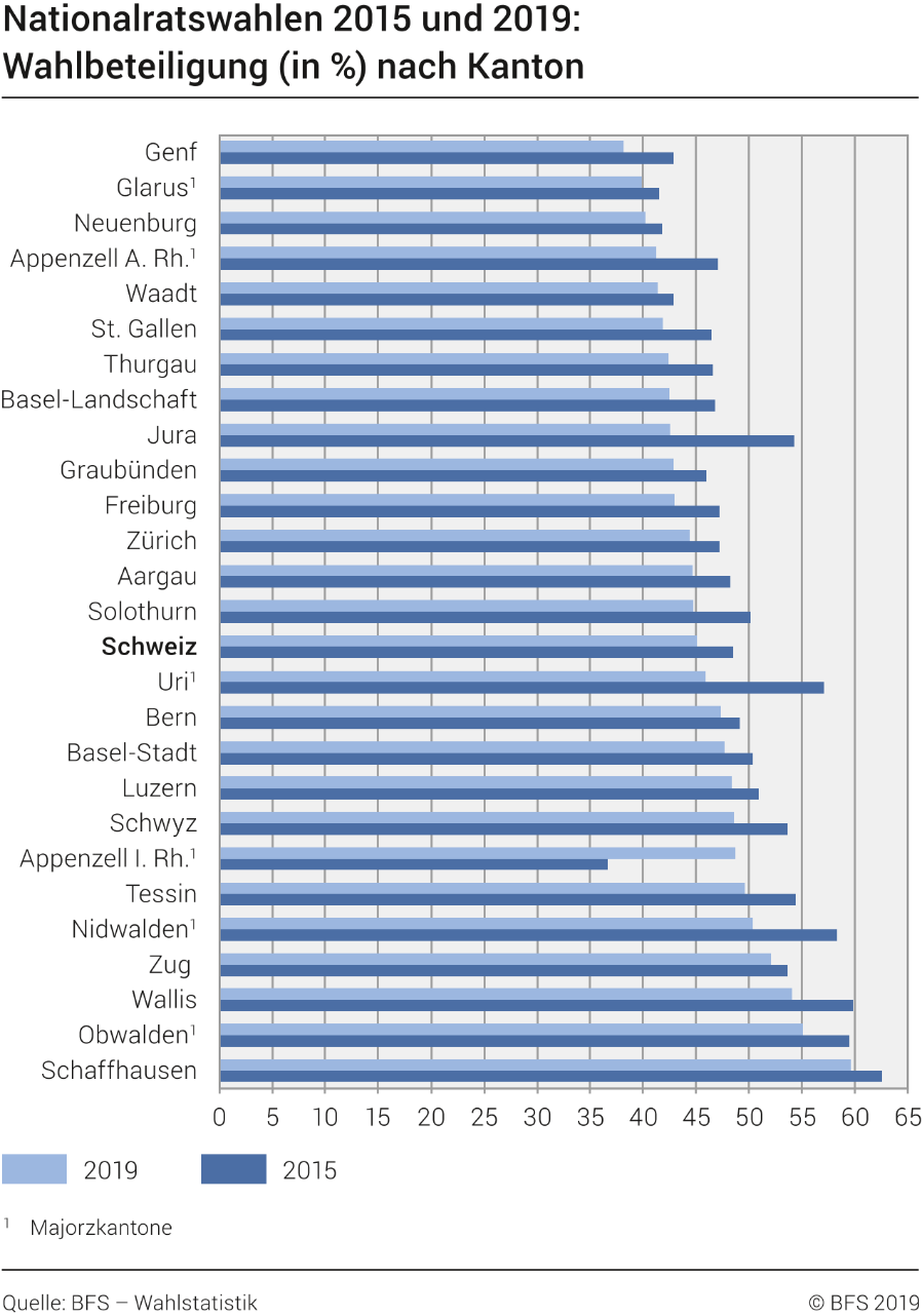 Nationalratswahlen 2015 und 2019: Wahlbeteiligung (in %) nach Kanton