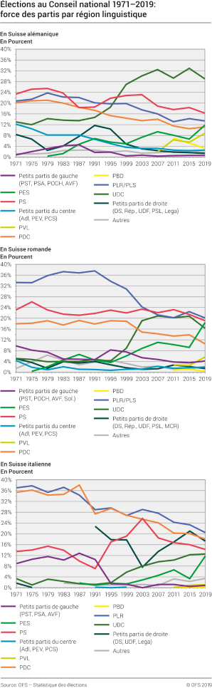 Élections au Conseil national 1971 - 2019: force des partis par région linguistique