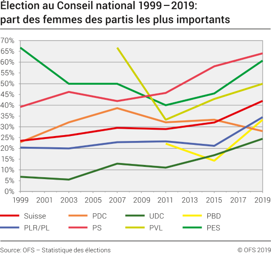 Élection au Conseil national 1999-2019: part des femmes des partis les plus importants