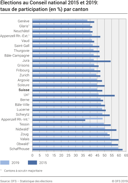 Élections au Conseil national 2015 et 2019: taux de participation (en %) par canton