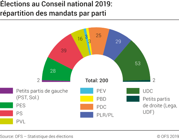 Élections au Conseil national 2019: répartition des mandats par parti