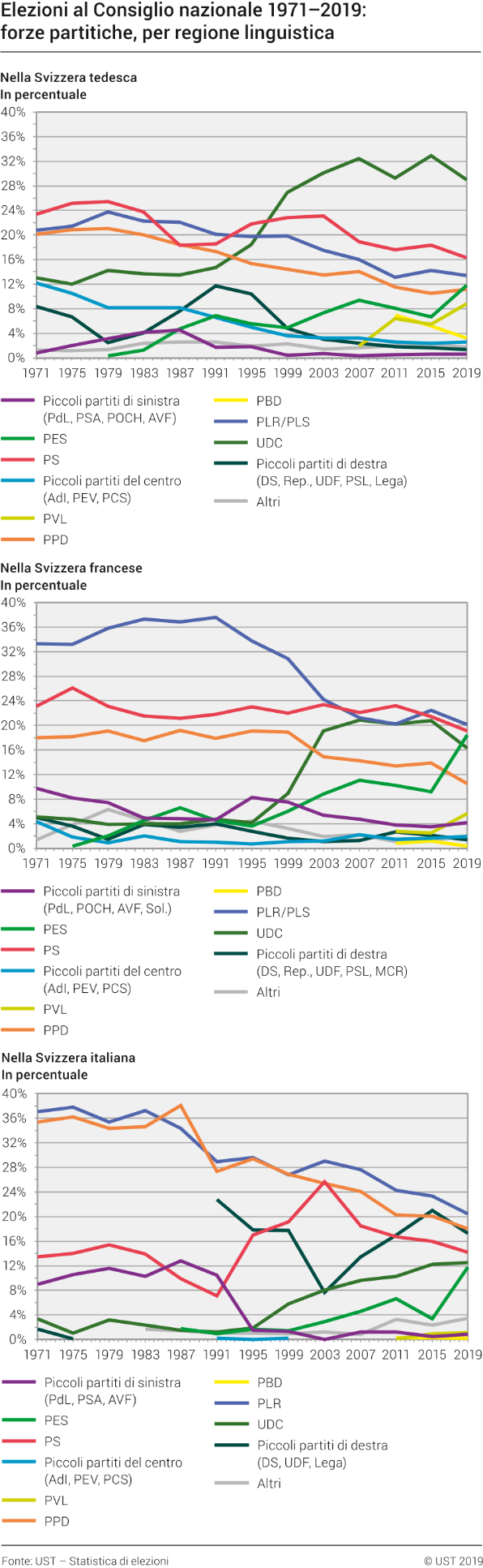 Elezioni al Consiglio nazionale 1971-2019: forze partitiche, per regione linguistica