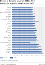 Elezioni al Consiglio nazionale 2015 e 2019: tasso di partecipazione per Cantone (in %)