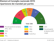Elezioni al Consiglio nazionale 2019: ripartizione dei mandati per partito