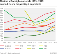 Elezioni al Consiglio nazionale 1999-2019: quota di donne dei partiti più importanti